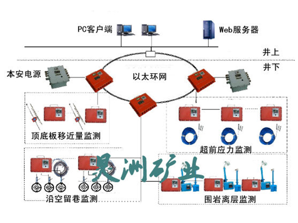 沖擊地壓監測系統